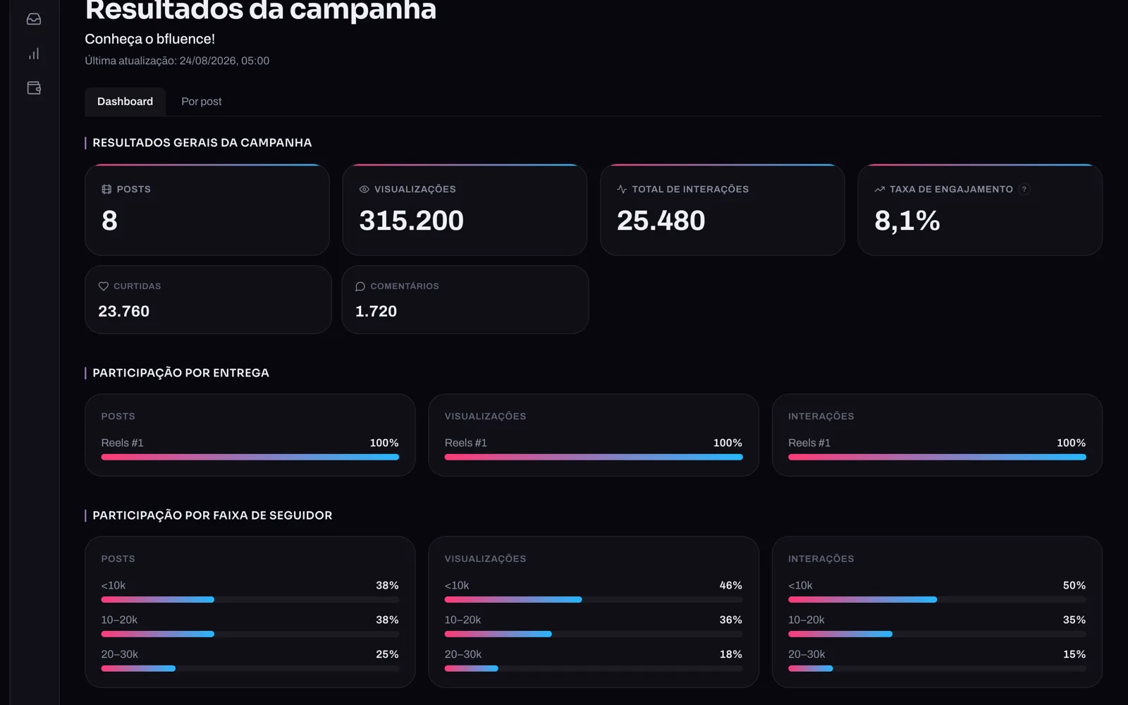 Dashboard de resultados da campanha com métricas por entrega e por faixa